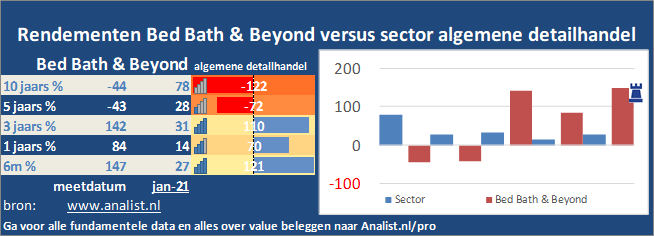 koersgrafiek/><br></div>Sinds januari dit jaar  won het aandeel Bed Bath & Beyond 44 procent. </p><p class=